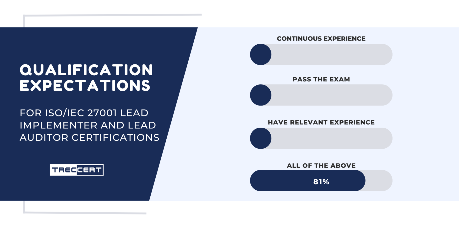 Survey Results for ISO/IEC 27001 Certification Requirements Expectations